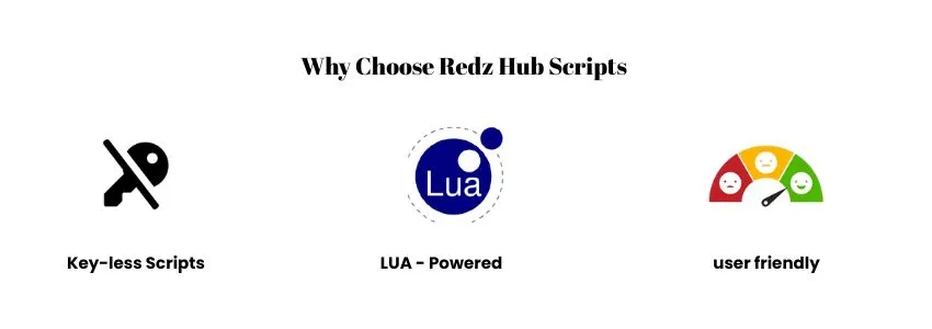 Redz Hub Blox Fruit Script - No Key 2 Why Choose Redz Hub Scripts graphic showing advantages like Key-less Scripts, LUA-powered, and User Friendly icons.