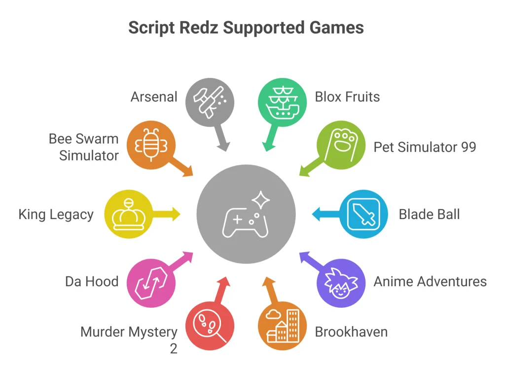 Script Redz games diagram with icons for Arsenal, Blox Fruits, Pet Sim, Blade Ball, Anime Adv, Brookhaven, Murder 2, Da Hood, Bee Swarm, and King Legacy.
